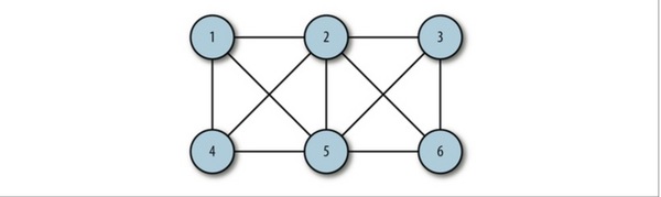 JavaScript数据结构和算法之图和图算法2