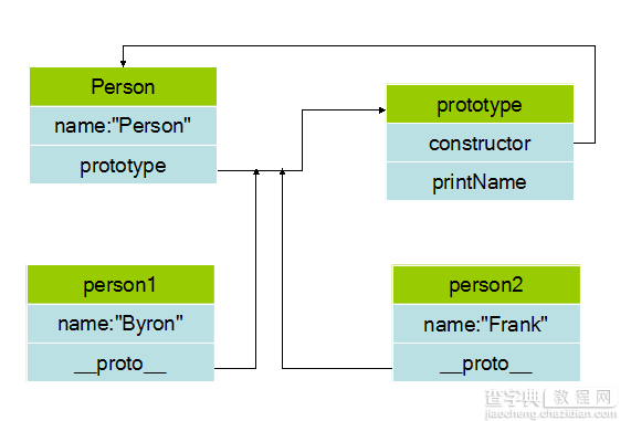 javascript学习笔记（五）原型和原型链详解1