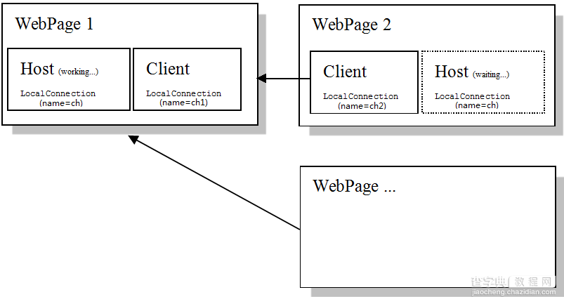 Web跨浏览器进程通信(Web跨域)4