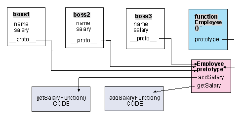js的Prototype属性解释及常用方法1