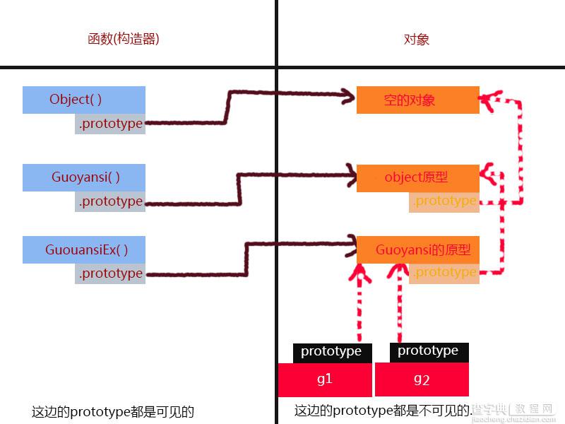 javascript 原型链维护和继承详解1