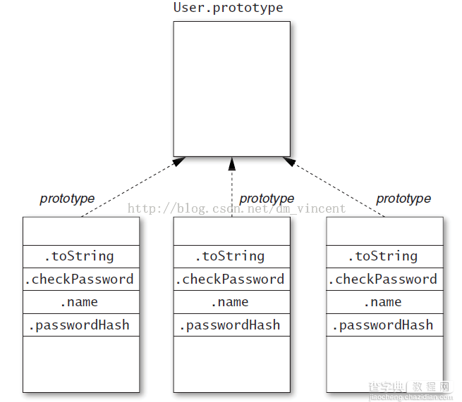 跟我学习javascript的prototype使用注意事项1