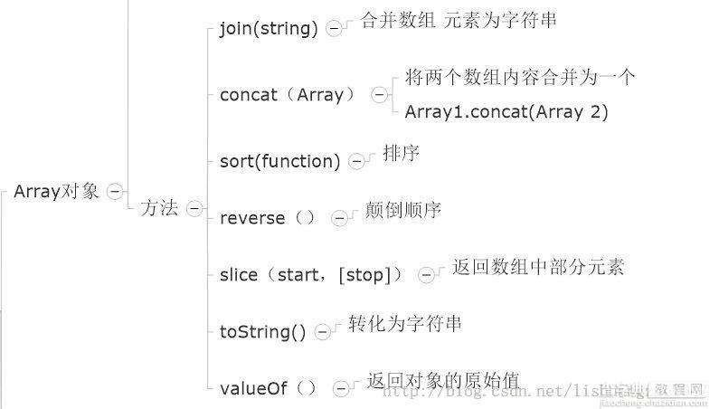 JavaScript对象学习小结2