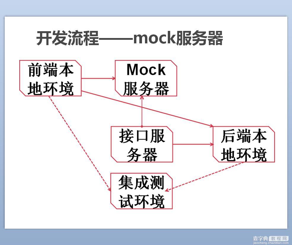 基于 Node.js 实现前后端分离9