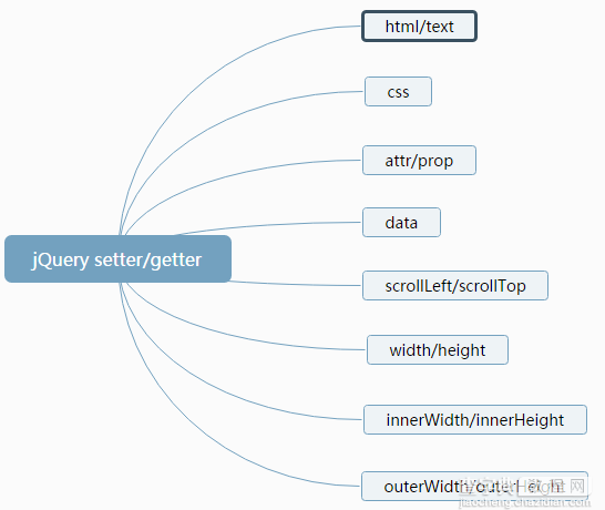 jQuery 3.0 的 setter和getter 模式详解1