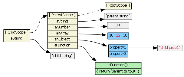 深入探究AngularJS框架中Scope对象的超级教程3