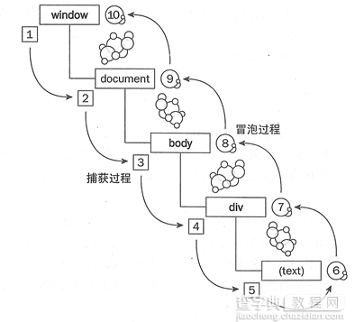 JavaScript 事件系统1