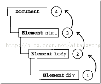 javaScript 事件绑定、事件冒泡、事件捕获和事件执行顺序整理总结1