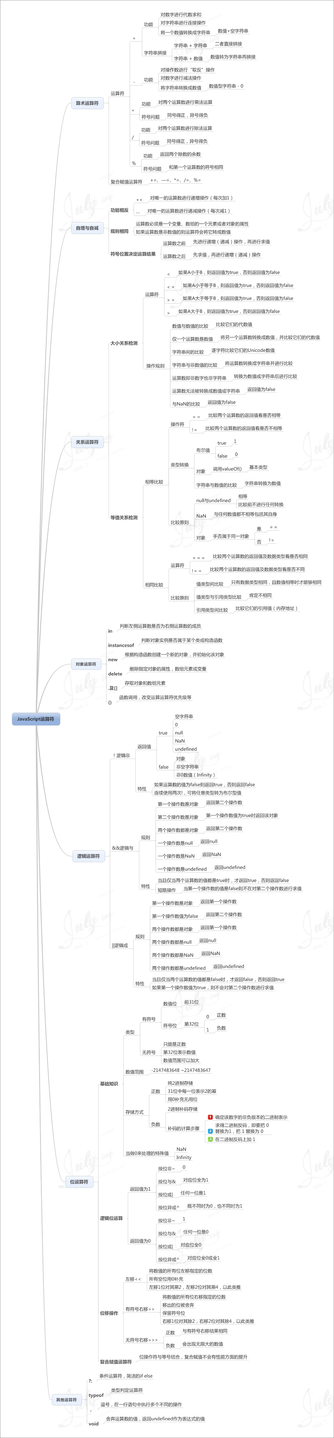 学习JavaScript编程语言的8张思维导图分享2