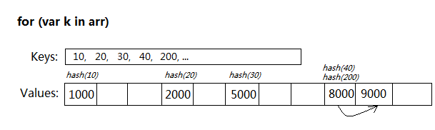 从数据结构的角度分析 for each in 比 for in 快的多1