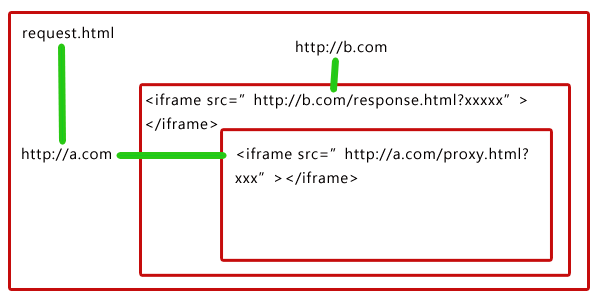 JS解决iframe之间通信和自适应高度的问题2