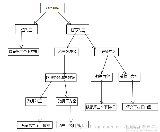 JQuery实现级联下拉框效果实例讲解2