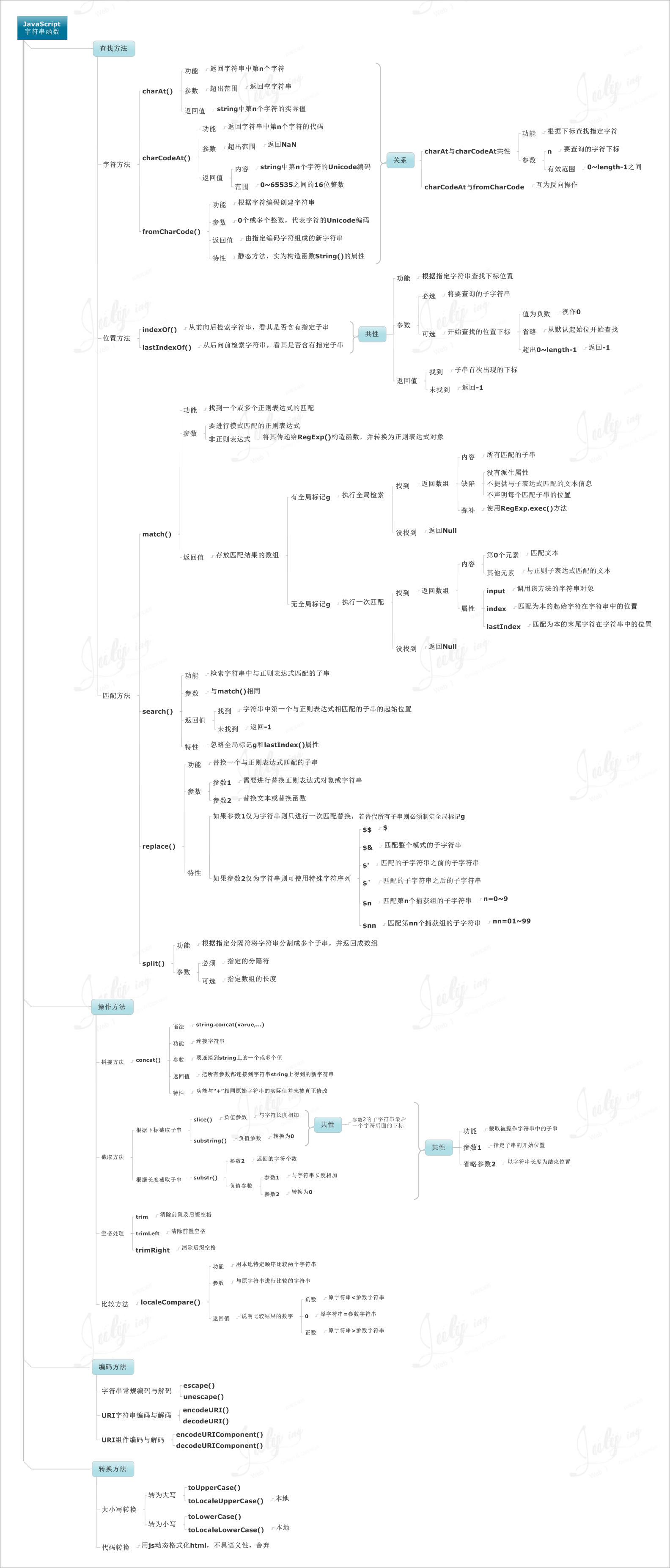 学习JavaScript编程语言的8张思维导图分享5