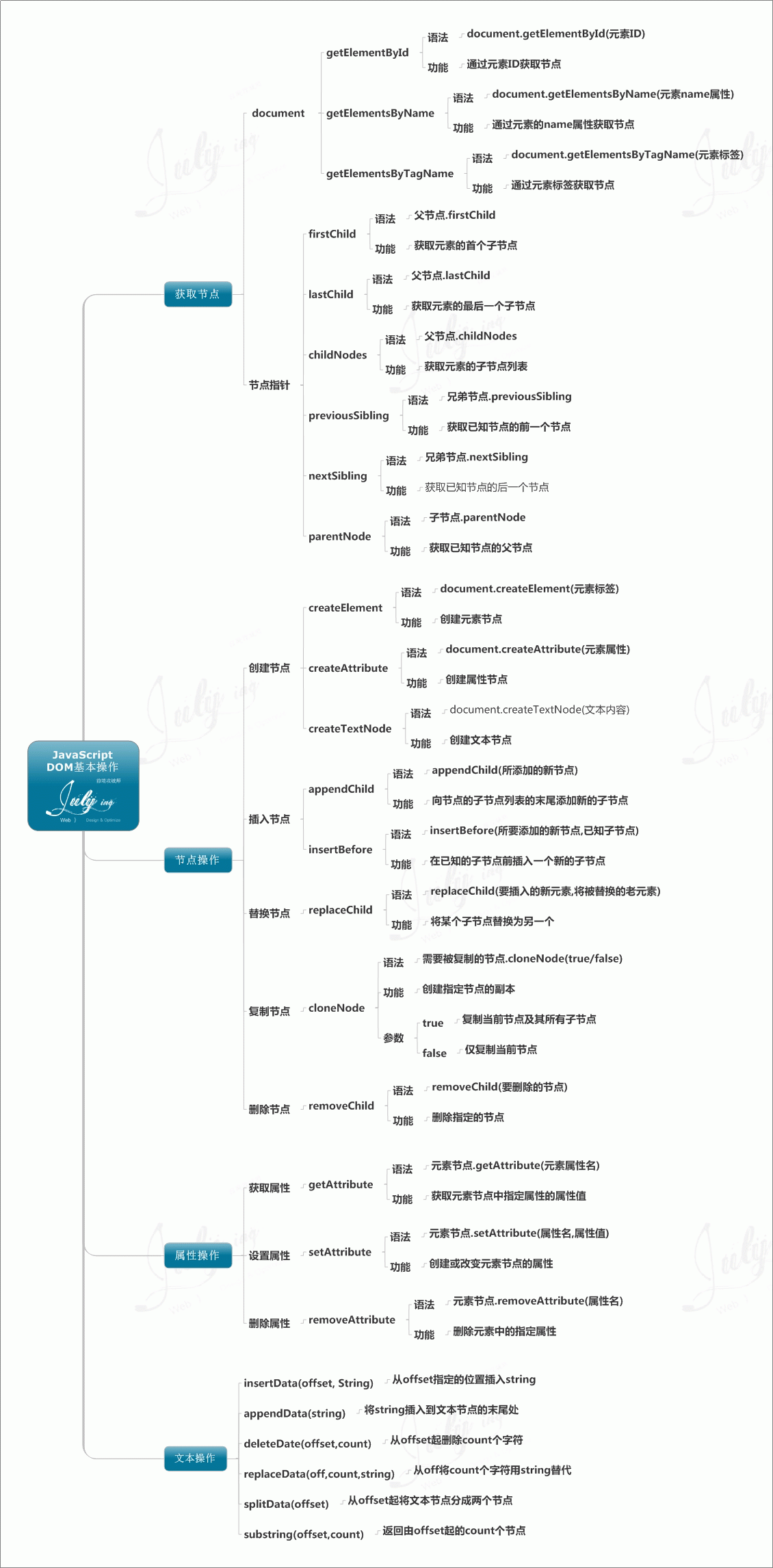 javascript学习笔记（三）BOM和DOM详解5