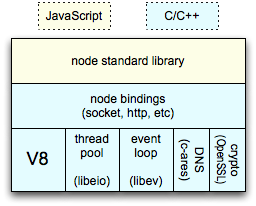 小结Node.js中非阻塞IO和事件循环1