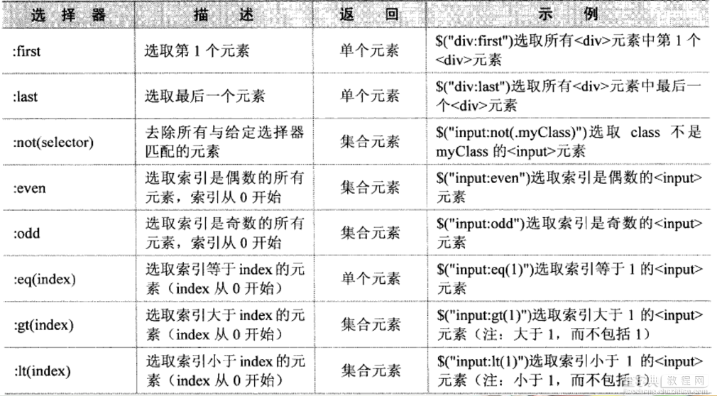 jQuery 选择器详解3