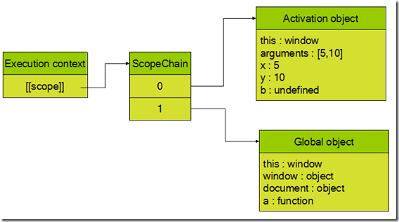 JavaScript作用域链使用介绍2