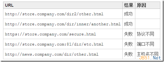 javascript跨域的4种方法和原理详解1