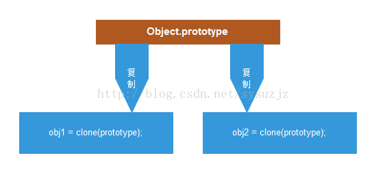 JavaScript的原型继承详解1