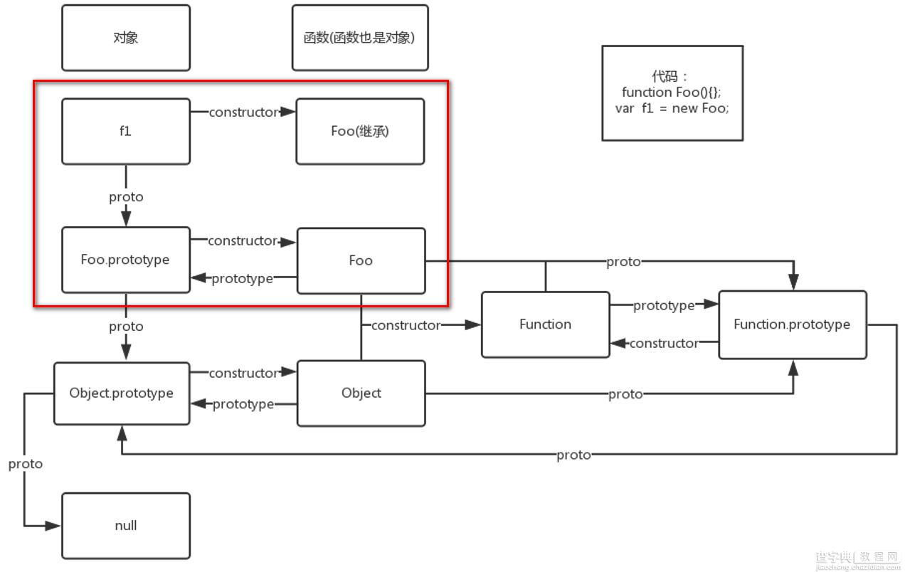 图解prototype、proto和constructor的三角关系2