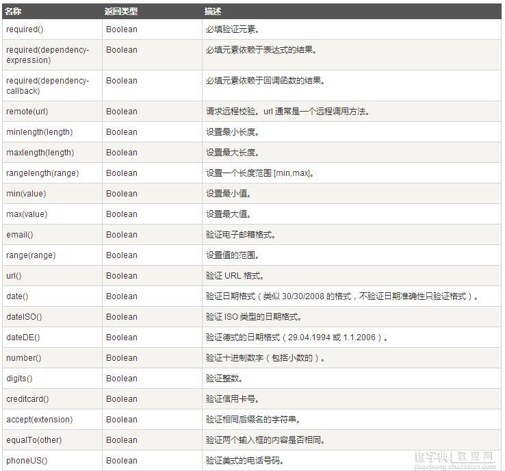 jQuery Validate表单验证深入学习1