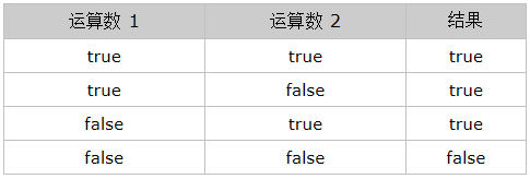 JavaScript知识点总结(四)之逻辑OR运算符详解1