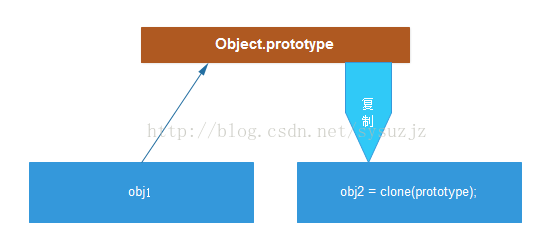 JavaScript的原型继承详解3