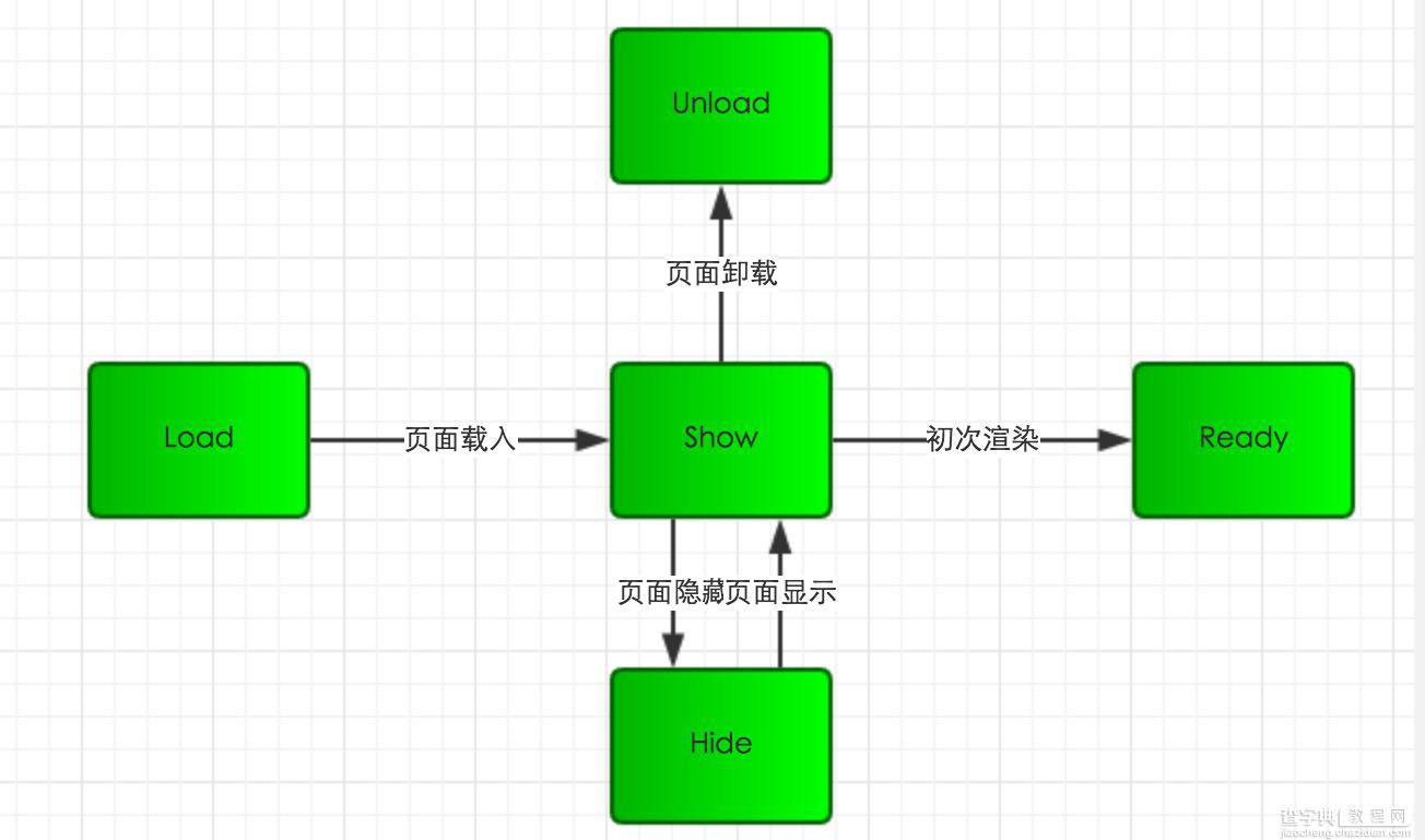 微信小程序 生命周期详解2