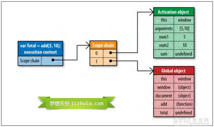 深入理解JavaScript作用域和作用域链2