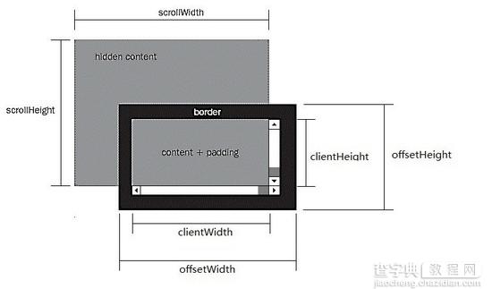 JavaScript位置与大小（1）之正确理解和运用与尺寸大小相关的DOM属性1