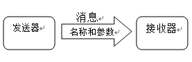 学习面向对象之面向对象的基本概念:对象和其他基本要素1