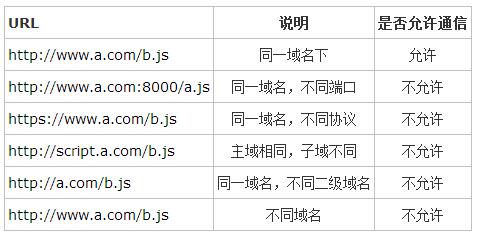 js实现跨域的多种方法1