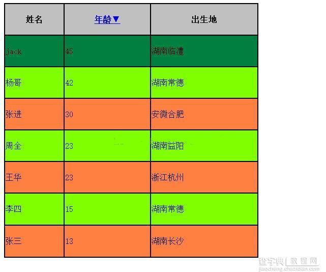 javascript实现对表格元素进行排序操作3