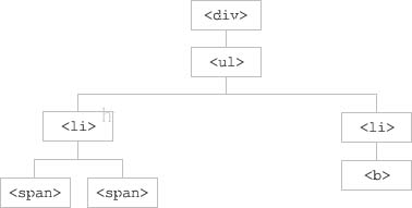 JQuery遍历元素的父辈和祖先的方法1