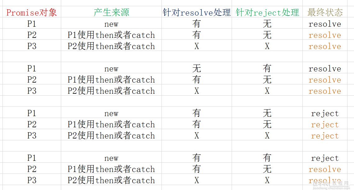 深入理解js promise chain3