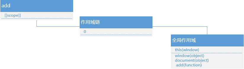 全面理解JavaScript中的闭包1