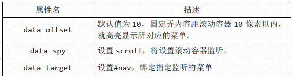 Bootstrap滚动监听（Scrollspy）插件详解1