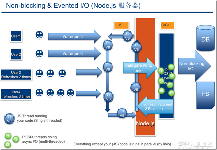 初始Nodejs5