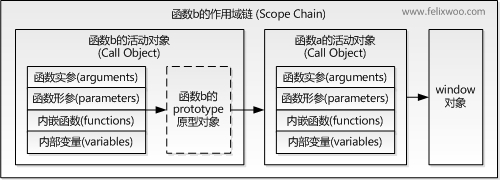 继续学习javascript闭包2