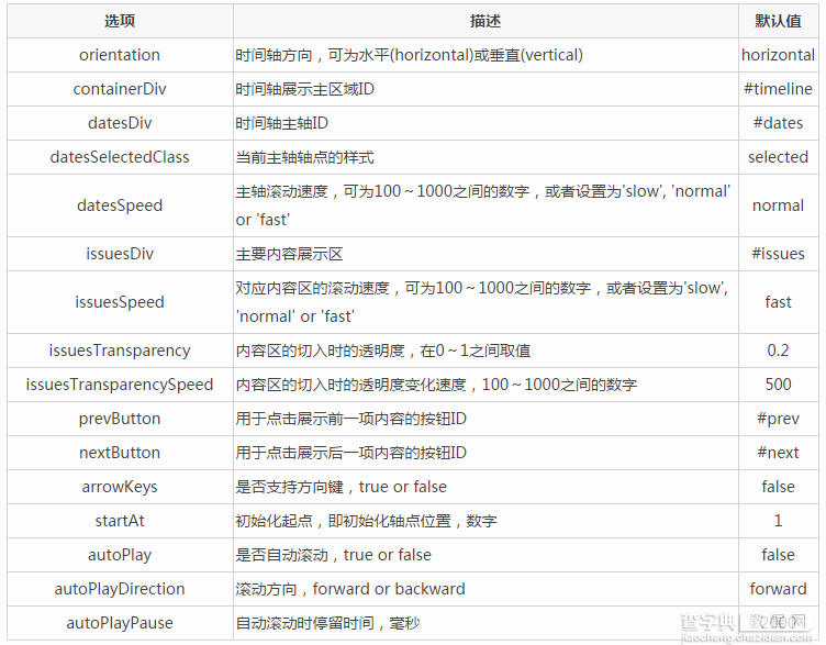 jQuery插件Timelinr 实现时间轴特效1