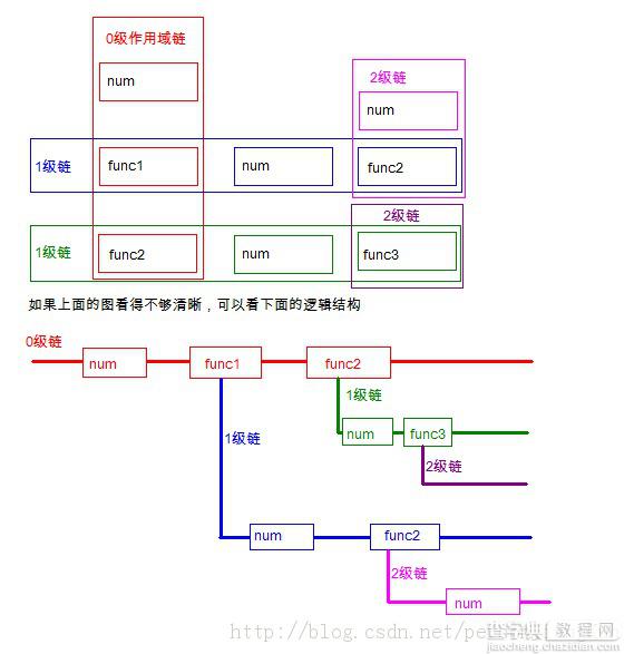 深入理解JavaScript高级之词法作用域和作用域链1