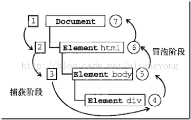 javaScript 事件绑定、事件冒泡、事件捕获和事件执行顺序整理总结3