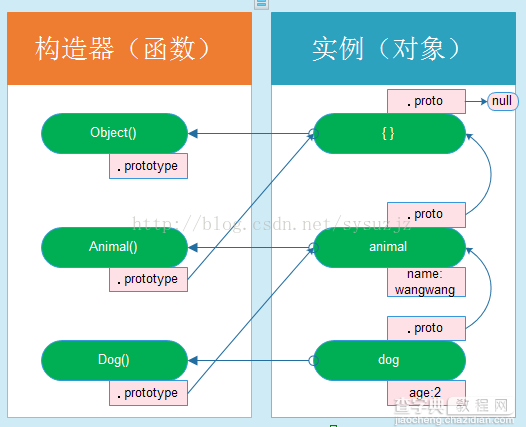 JavaScript的原型继承详解5