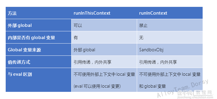 NodeJs中的VM模块详解1