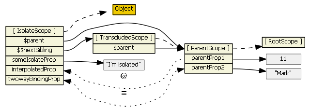 深入探究AngularJS框架中Scope对象的超级教程13
