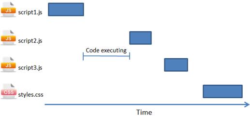 JavaScript性能优化总结之加载与执行1