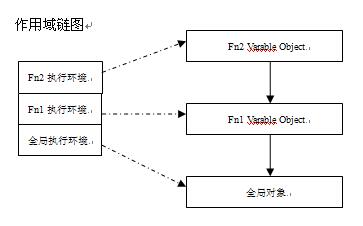 老生常谈原生JS执行环境与作用域2