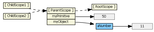 深入探究AngularJS框架中Scope对象的超级教程6