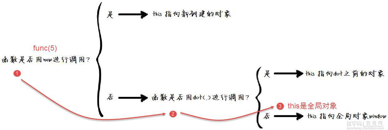 深入解析JavaScript编程中的this关键字使用7