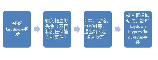 suggestion开发小结以及对键盘事件的总结（针对中文输入法状态）1